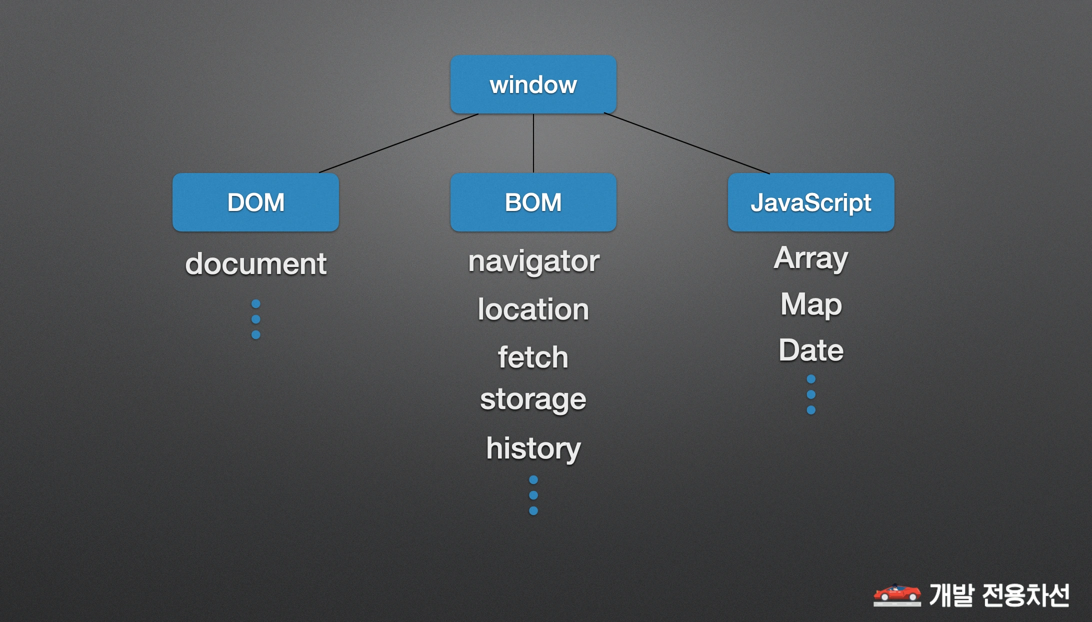 Window 객체(DOM, BOM, JavaScript)