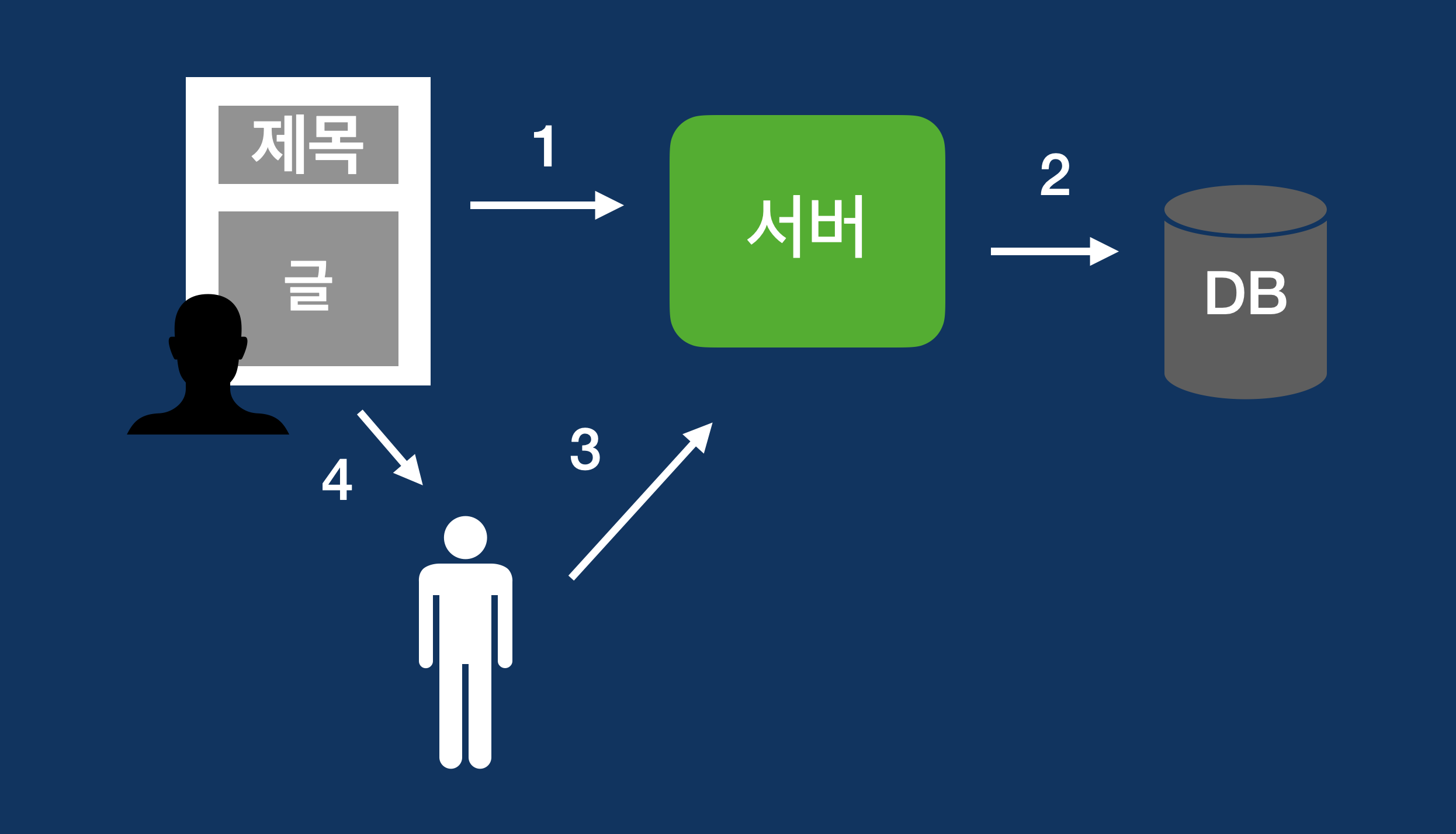 글을 쓰고, 다른 사용자가 보게되는 과정