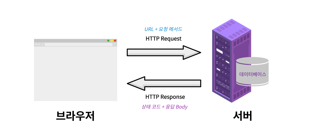 HTTP 이해하기